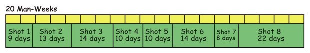 [Figure 27] Possible global shot schedule for a lone filmmaker attacking each shot from start to finish sequentially.