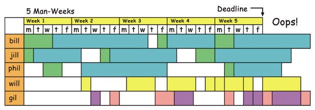[Figure 30] A poorly planned production schedule will have task holes and will unnecessarily extend your deadline.
