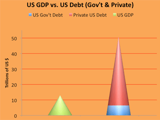 The ratio of Debt-to-GDP is now higher than during the Great Depression.