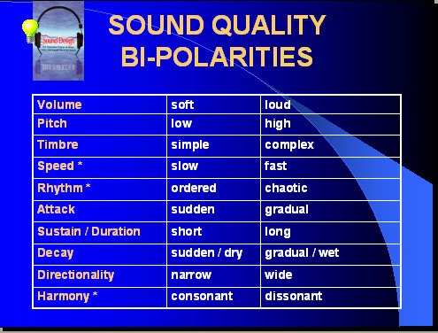 A chart showing various sound bipolarities.