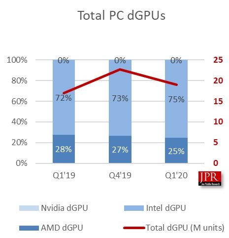 Jon Peddie Research Releases Latest PC Graphics Market Report | Animation  World Network
