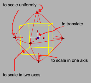 [Figure 6] The translate/scale handle.